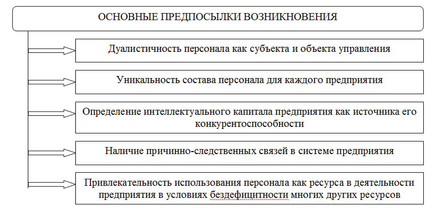 Рис. 1. Предпосылки возникновения понятия конкурентоспособности персонала Источник: составлено автором.
