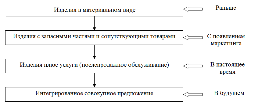 Рисунок 1 – Эволюция содержания понятия «товар» Источник: составлено автором.
