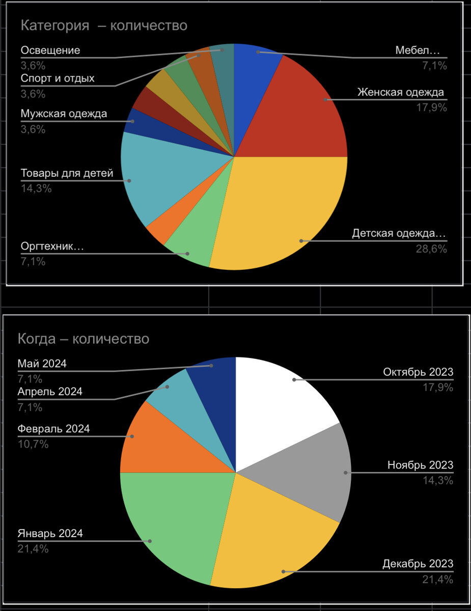Тут можно увидеть печальную статистику за май 2024 года 😀 маленький спойлер 