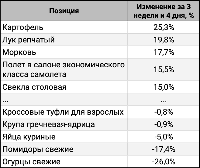 ТОП-5 лидеров и аутсайдеров за 3 недели и 4 дня.