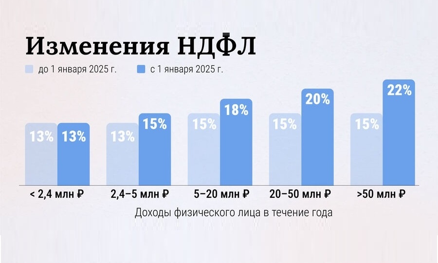 Налоги с продажи недвижимости возрастут
