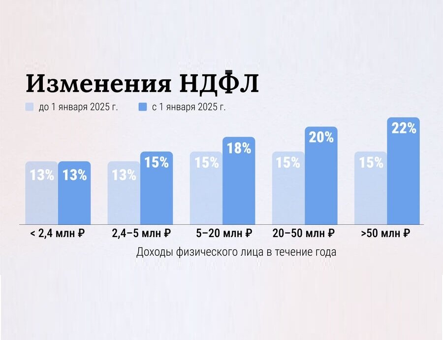 Прогрессивная шкала налогообложения
