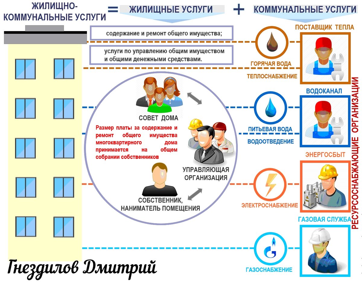 Теперь за не качественные услуги ЖКХ организации и должностному лицу,  придется заплатить штраф | Гнездилов Дмитрий | Дзен