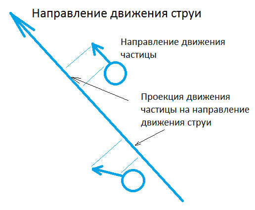 Рис.3а. Проекции движения отдельных частиц на общее направление движения струи.