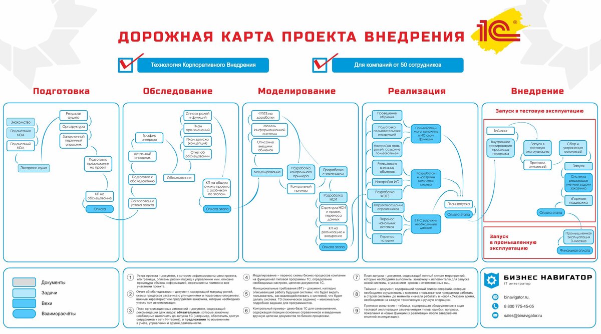 1С - внедрить нельзя помиловать | 1С купить, установить, внедрить для B2B,  B2C | Дзен