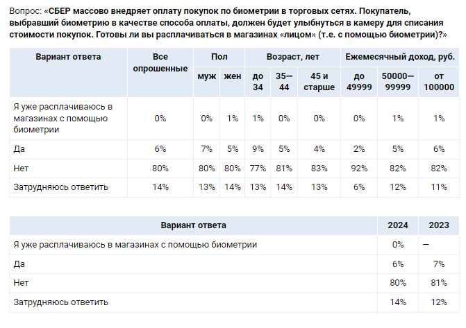 https://www.superjob.ru/research/articles/114696/rasplachivatsya-v-magazinah-ulybkoj-gotovy-poka-tolko-6/?utm_source=rassylka-smi&utm_medium=email&utm_campaign=20240529-rassylka-smi-25899&utm_content=-1000001-0&from_refresh=1