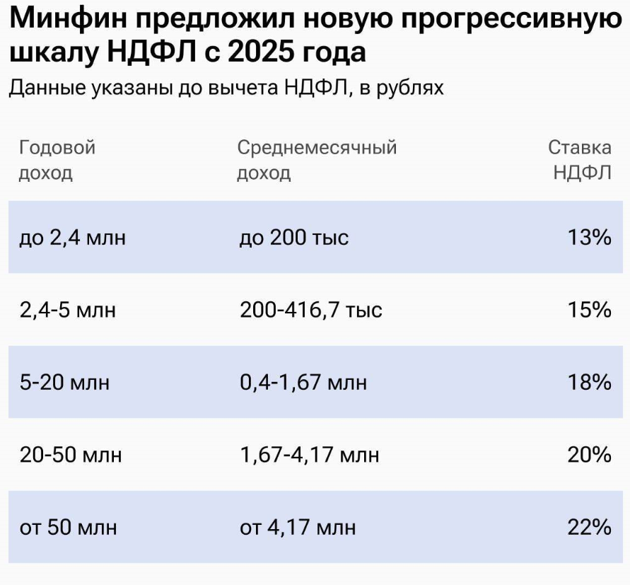 скрин новых налогов от минфина