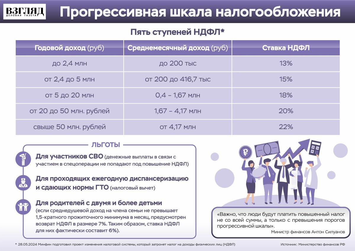 Шкала ндфл с 2025 года прогрессивная таблица