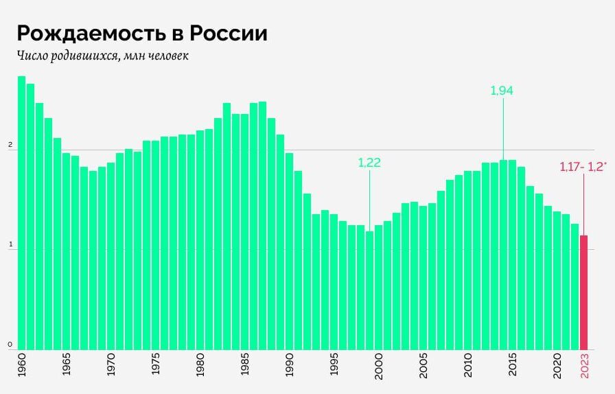 График рождаемости по годам Сталинское снижение цен (1947-1954 гг.) ЯПлакалъ