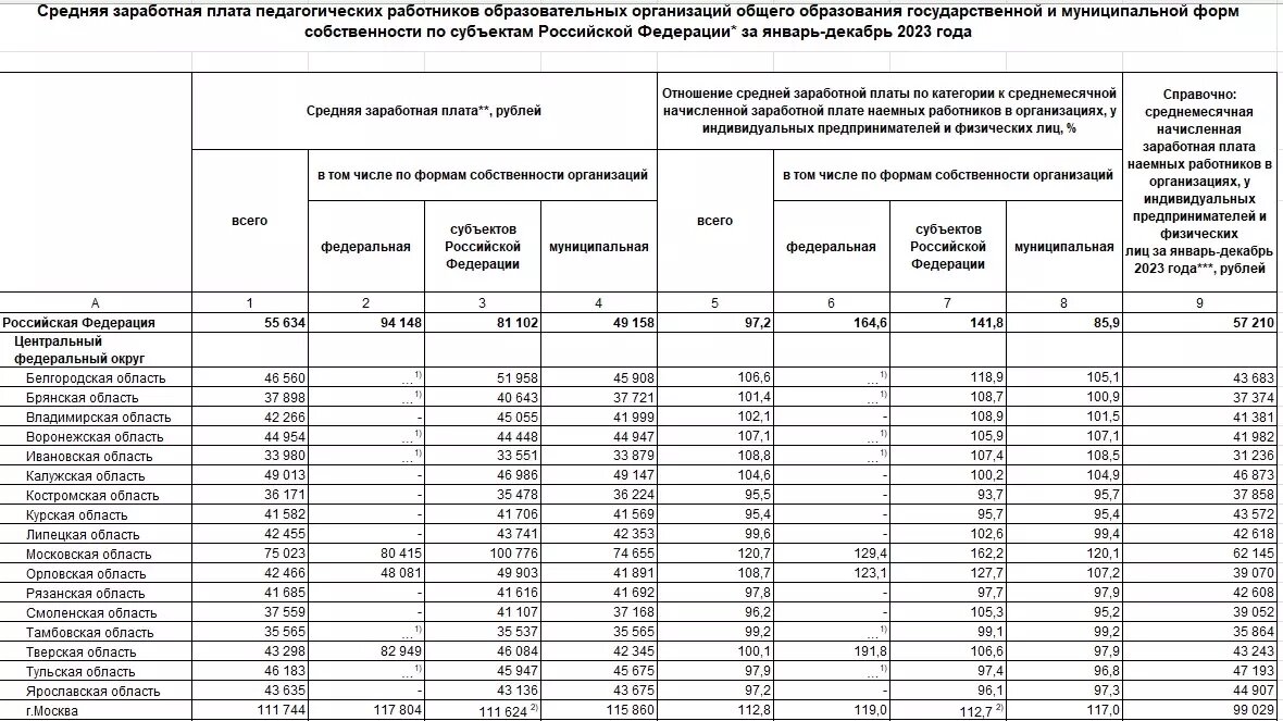     Источник: Росстат