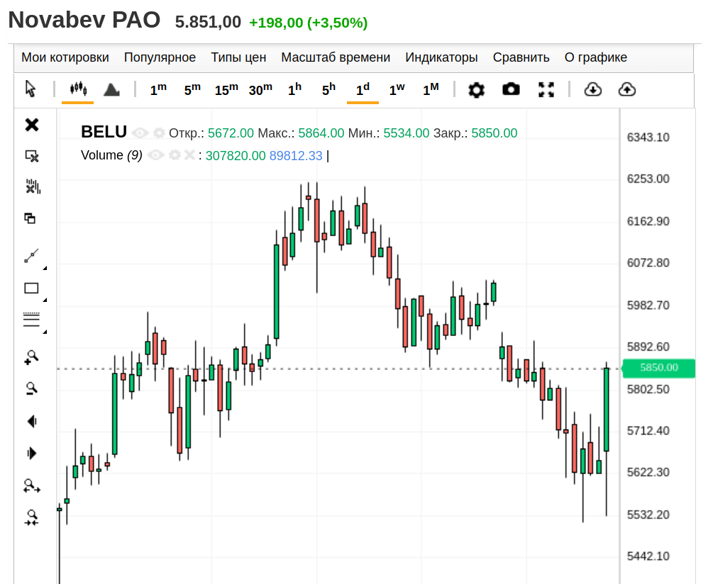 Новабев, дневной график