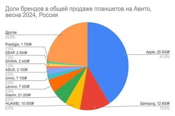 Рисунок 1