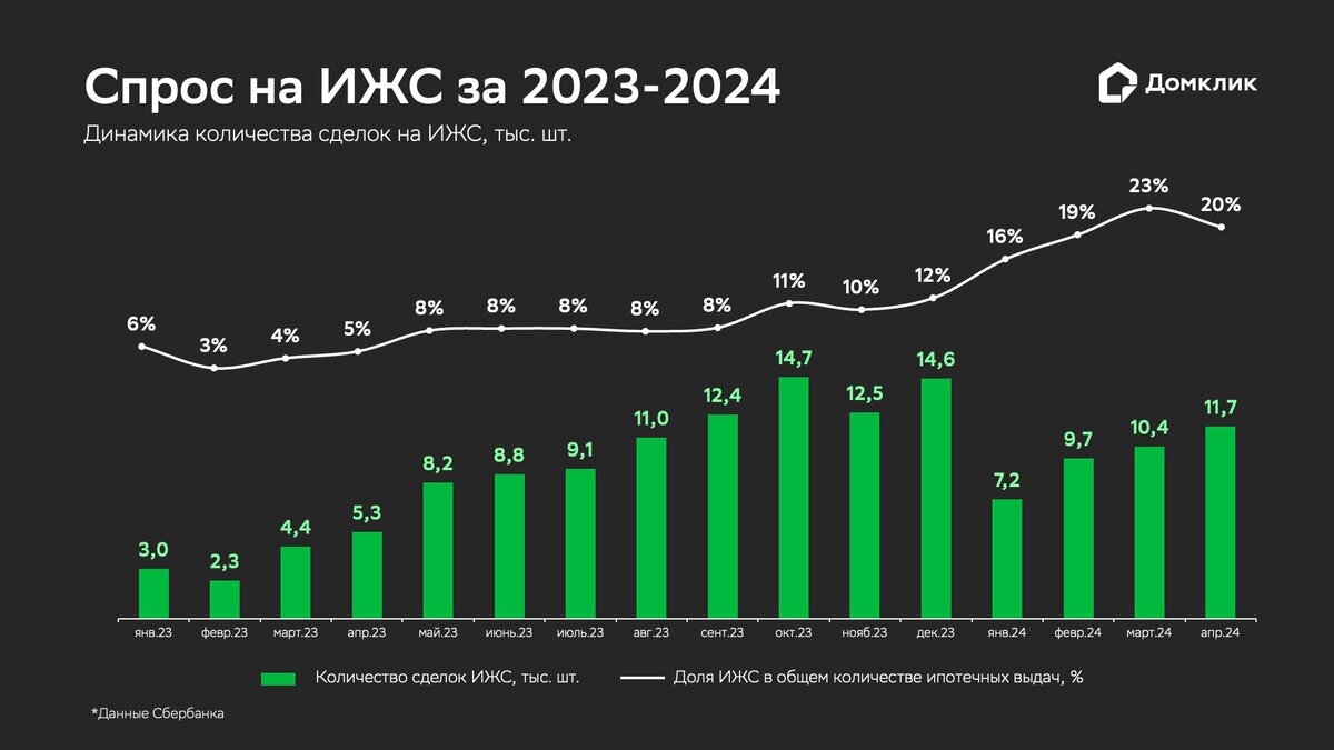 «Домклик»📷Динамика выдач ипотечных кредитов на ИЖС за 2023–2024 годы. Столбцами указано абсолютное количество выдач по ИЖС (в тыс. шт.), линией — доля ИЖС в общем количестве выданных ипотечных кредитов (в %). Данные Сбербанка