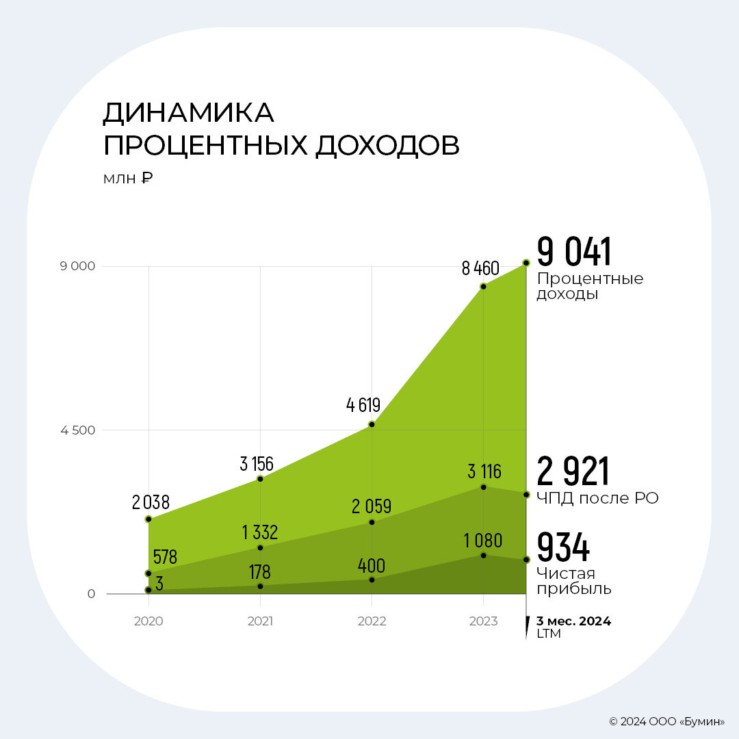 Результаты работы МФК «Лайм-Займ» в 2023 г.: анализ ключевых показателей |  Boomin.ru | инвестиции в растущие компании | Дзен