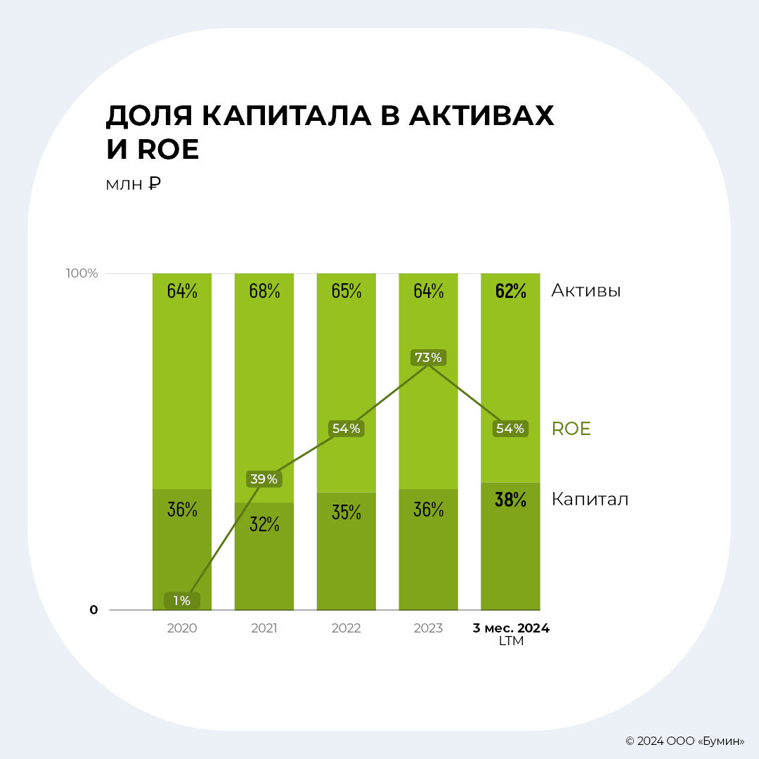 Результаты работы МФК «Лайм-Займ» в 2023 г.: анализ ключевых показателей |  Boomin.ru | инвестиции в растущие компании | Дзен