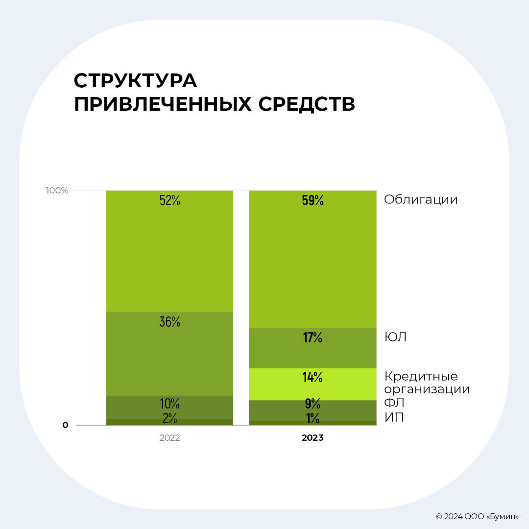 Результаты работы МФК «Лайм-Займ» в 2023 г.: анализ ключевых показателей |  Boomin.ru | инвестиции в растущие компании | Дзен