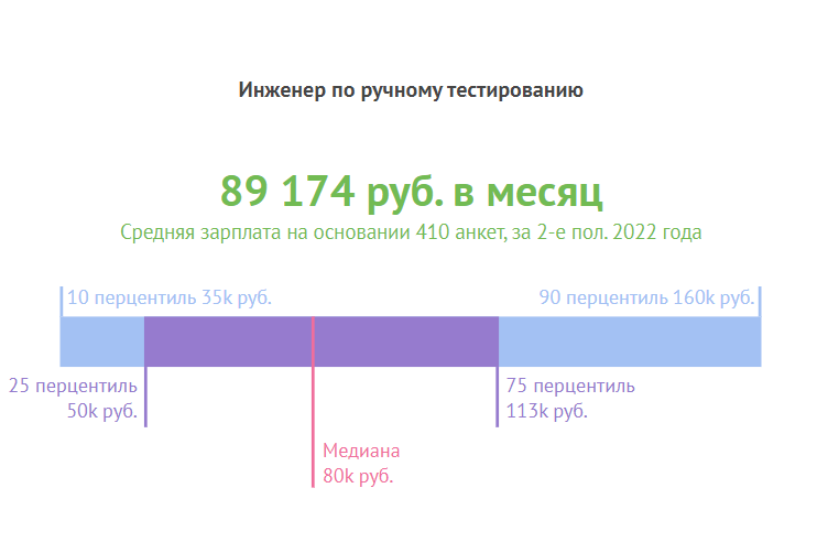 Данные по зарплате тестировщика за второе полугодие 2022-года с сайта Хабр Карьера. Сейчас зарплаты выросли ещё сильнее 