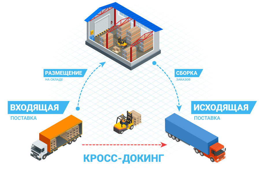 Поступающая грузовая единица разбираются и из коробов комплектуется заказ потребителю