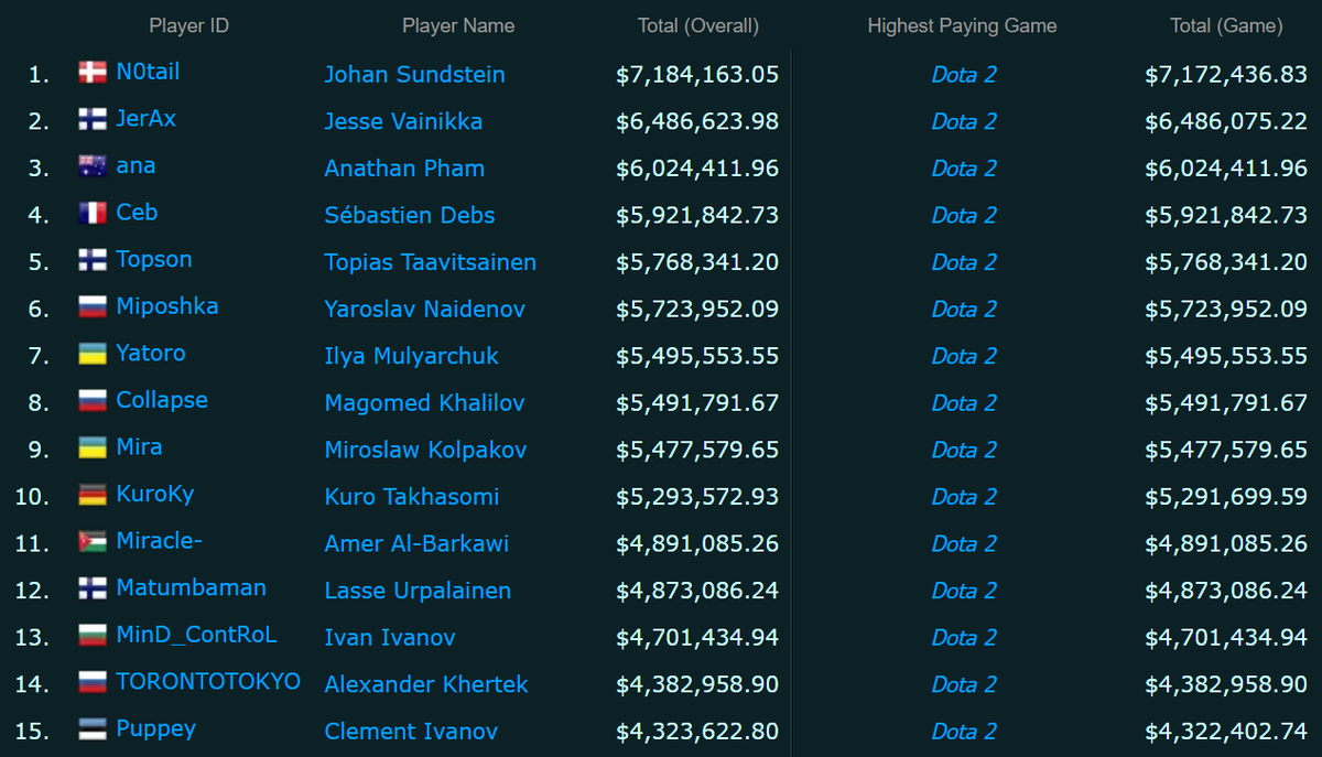     Самые богатые киберспортсмены мира на esportsearnings