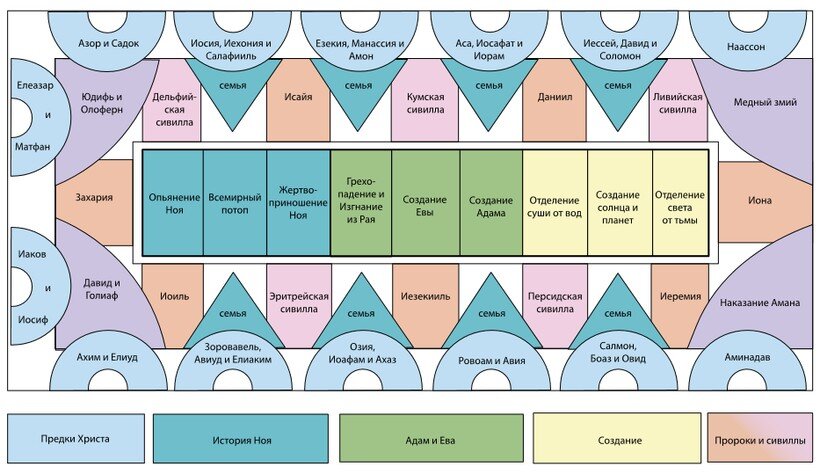 Схема фресок, написанных Микеланджело