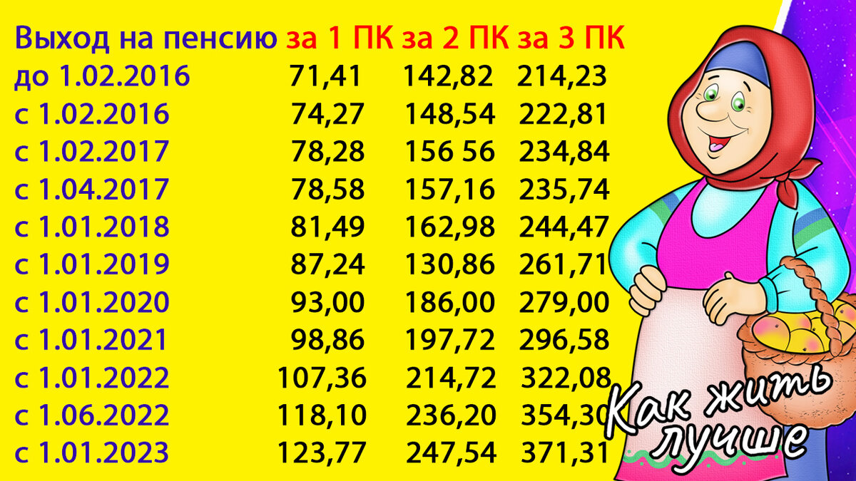 Памятка о стоимости баллов по годам
