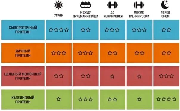 Таблица с рекомендациями по приёму разного вида протеина
