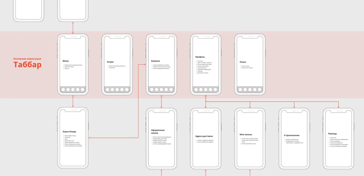 Пример части карты экранов