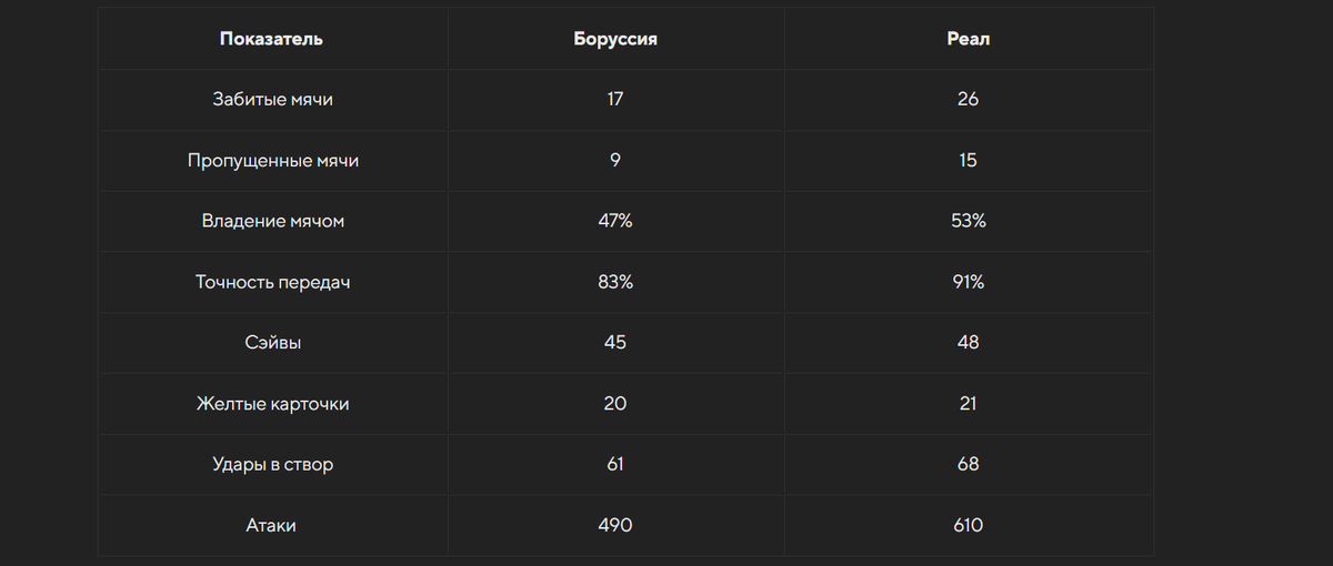 У «Реала» по 5 мячей забили Винисиус Джуниор, Хоселу и Родриго, еще 4 гола на счету Джуда Беллингема. Лучший бомбардир «Боруссии» — Никлас Фюллькруг (3 гола). 