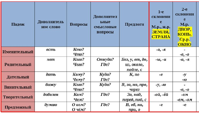 Обобщение падежи имен существительных 3 класс. Обобщение падежи имен существительных 3 класс