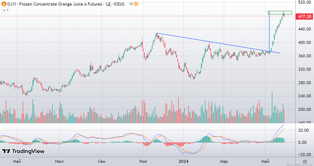 Фьючерсы на замороженный концентрат апельсинового сока, ICEUS