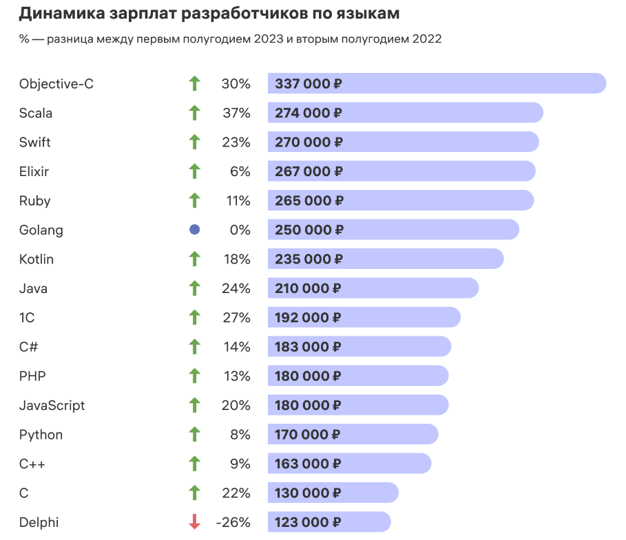 Медианная зарплата python-разработчика в первом полугодии 2023 года — 180 000 ₽, на 8% больше чем во втором полугодии 2022 года
