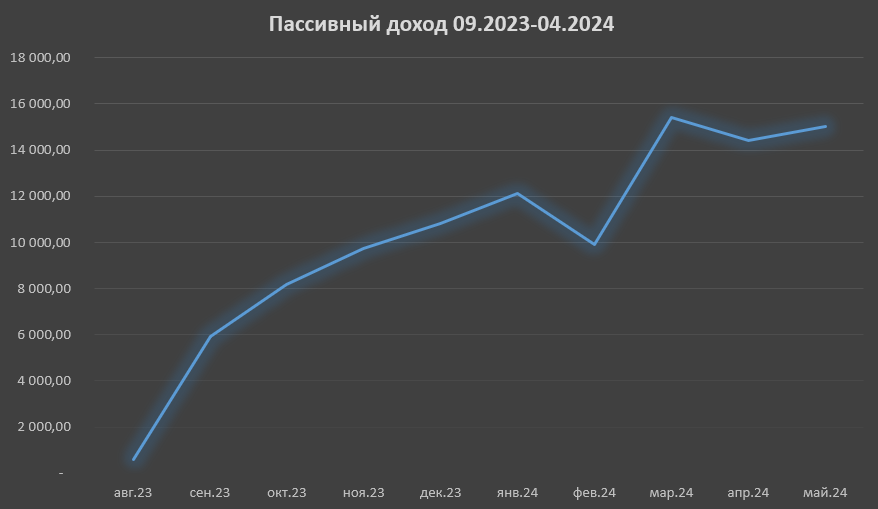 Графики я люблю больше. Так выглядит статистика пассивного дохода