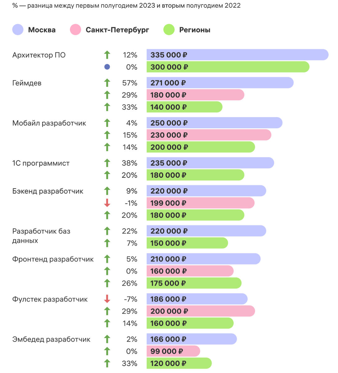 Самые высокие зарплаты у разработчиков в Москве.