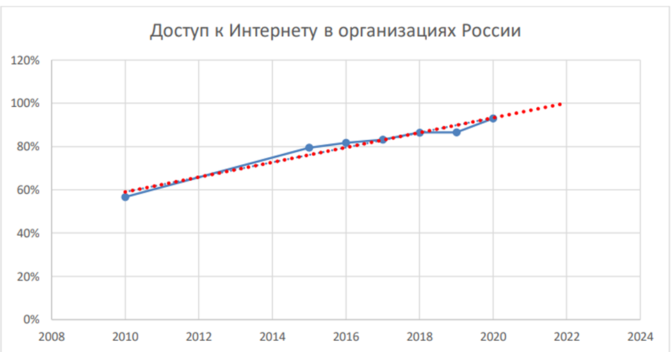 Рис. 1 - Доступ к сети Интернет в российских компаниях 2021 г [5]