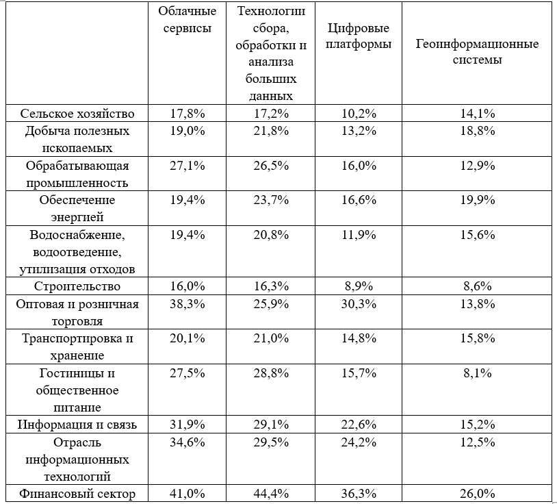 Таблица 1 - Процент использования цифровых технологий в различных отраслях экономики России [5]
