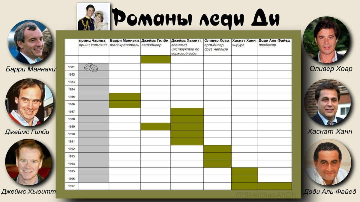 В подтверждение слов привожу табличку с описанными в разных источниках романами Дианы. На ней я отметила периоды отношений. С 1985 года, через год после рождения Гарри. ни один год Дианы не прошёл в одиночестве. Она заводила параллельные отношения. Её не смущали отношения с женатыми. И инициативу в рождении нового романа она проявляла сама, понимая, что таких отчаянных, кто захочет перейти дорогу наследнику по собственной инициативе, просто нет.