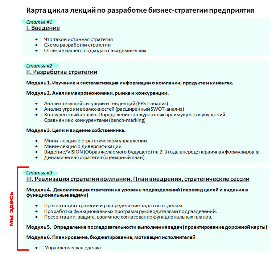 Карта цикла лекции. Показывает место статьи N3 в общем цикле разработке