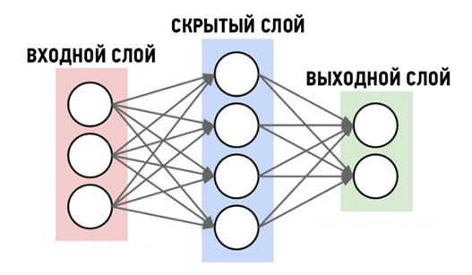 Рисунок 1. Схема работы нейросети