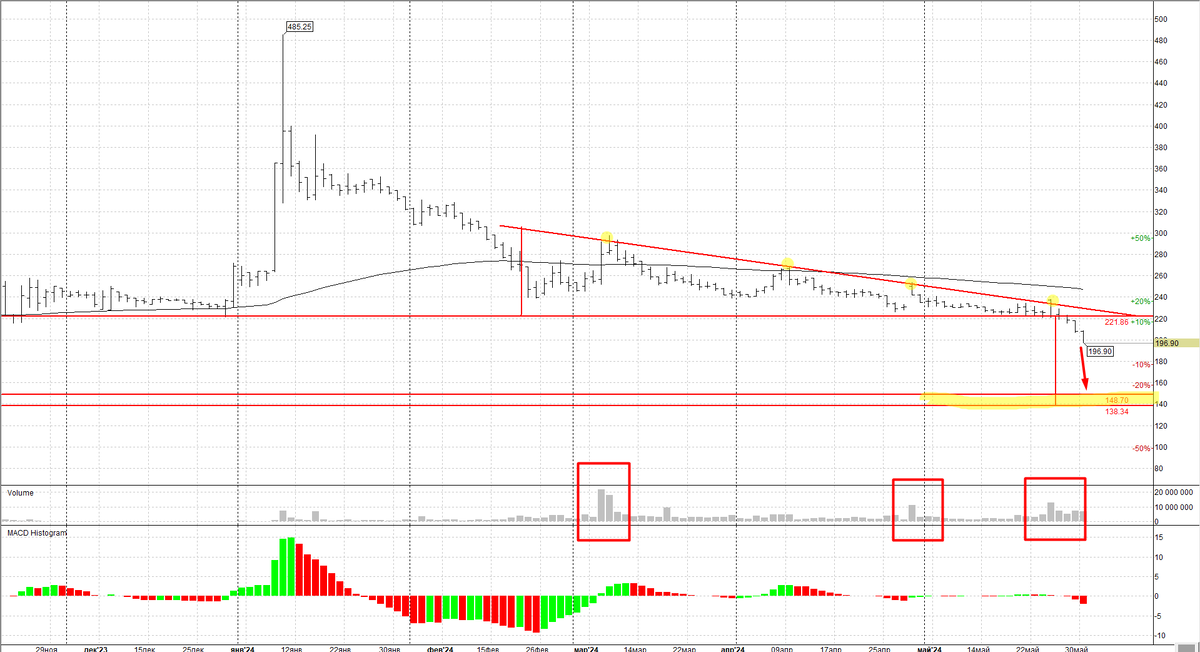 Евротранс Дневной график.
