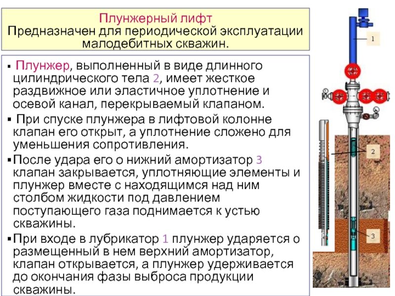 Плунжерный лифт.