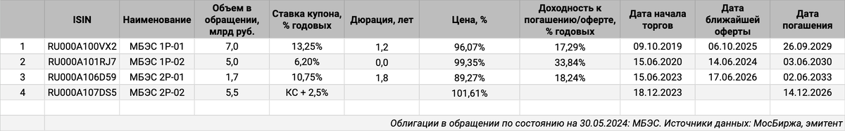 Облигации на МосБирже: МБЭС.