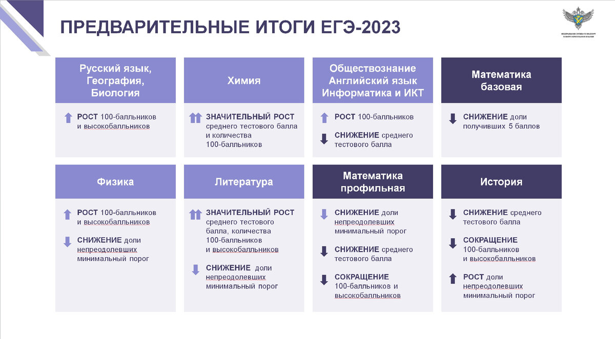 Таковы были результаты по ЕГЭ в целом в России. Источник фото: https://edu.ru/app.php/news/egegia/ege-2023-kak-eto-bylo/
