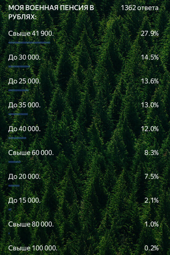 Но многие военные пенсионеры с этим утверждением категорически не согласны