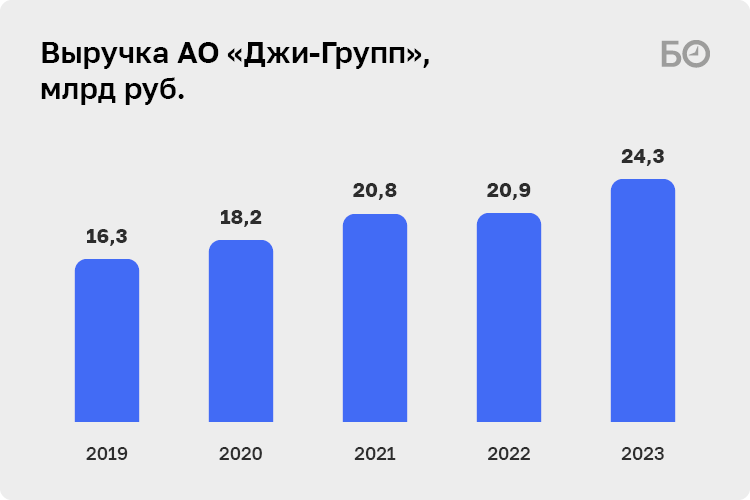 Инфографика: «БИЗНЕС Online»