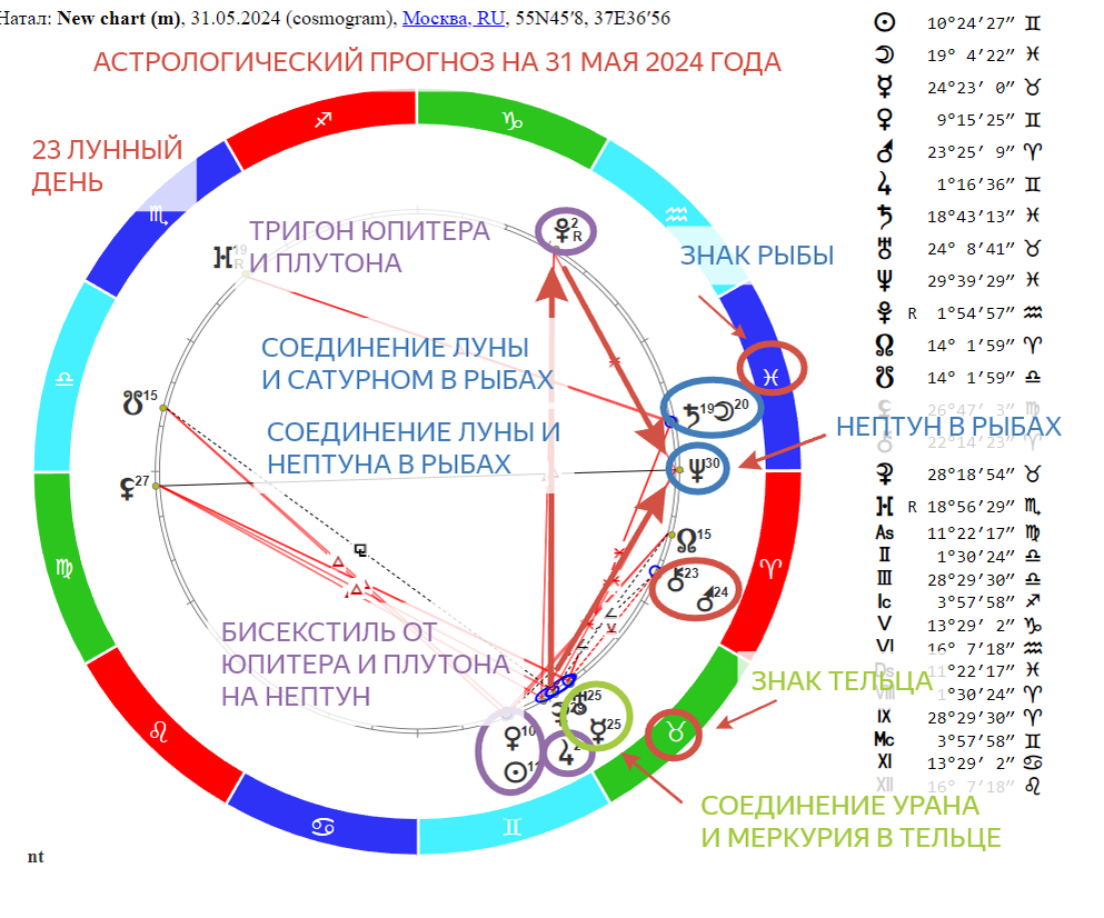 Прогноз на 31.05.2024 года. На звёздном небе: Меркурий и Уран вместе  куролесят» | АСТРОЛОГИЯ и ТАРО - Анжелика Кейнэр | Дзен