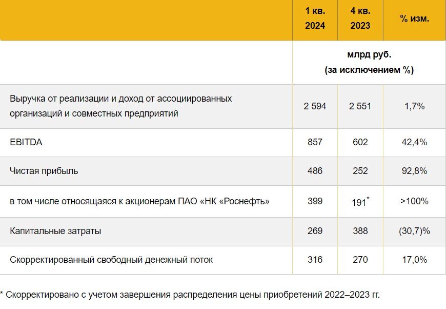 Пао роснефть отчетность