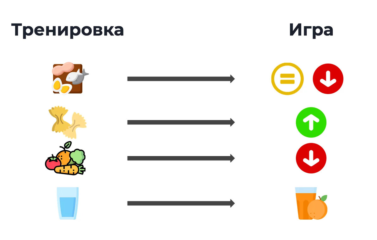 Что едят футболисты: инструкция по правильному питанию — что можно и что  нельзя | Smart Arena 360 | Дзен