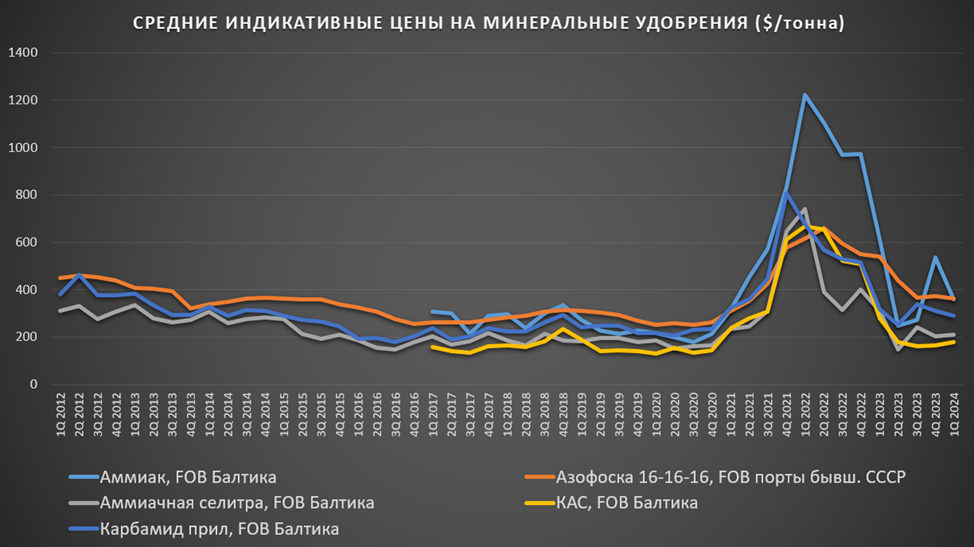 Акрон (AKRN). Отчет за 1Q 2024г. Дивиденды. Перспективы. Инвестовизация Дзен