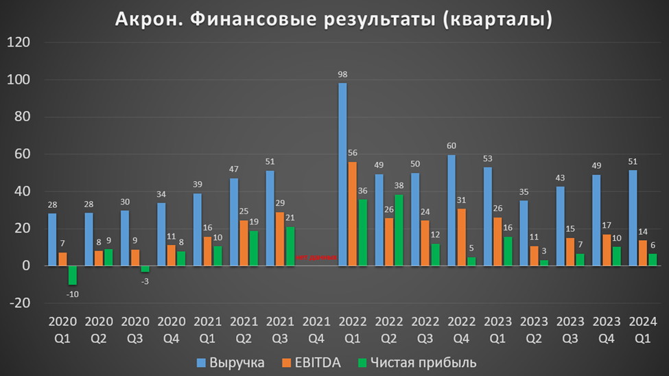 Ростов акрон статистика. Организационная структура предприятия акрон. Выкуп акций акрон. Акрон акции форум. Выкуп акций акрон.