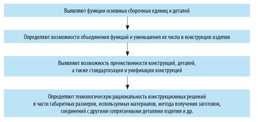 Последовательность работ по обеспечению технологичности конструкции сборочных единиц и деталей